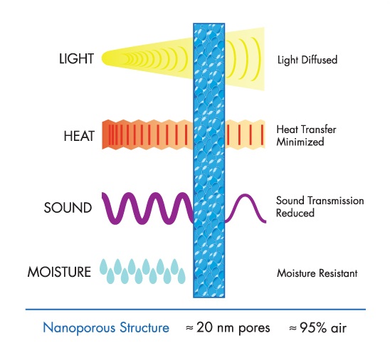Diffusion of light, heat, sound, and moisture through Lumira® Aerogel